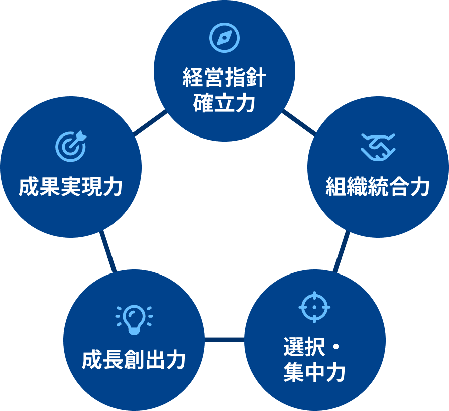 事業評価5軸(経営指針確立力・組織統合力・選択集中力・成長創出力・成果実現力)